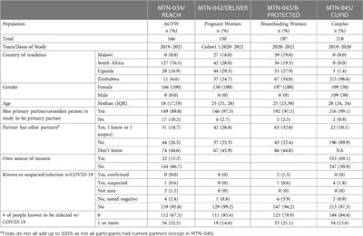 The impact of COVID-19 on sexual behavior, HIV prevention interest, general healthcare access, and other HIV risk factors among trial participants in Malawi, South Africa, Uganda, and Zimbabwe